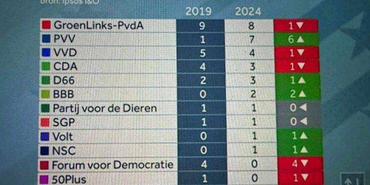 Elezioni Europee, primi exit poll in Olanda