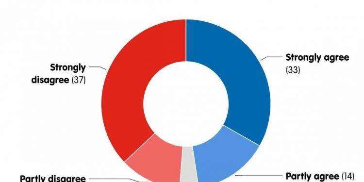 Quasi la metà degli ucraini sostiene i negoziati tra Stati Uniti e Russia senza la partecipazione di Kiev